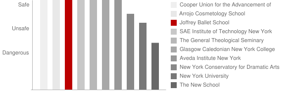 Joffrey Ballet School Safety Chart