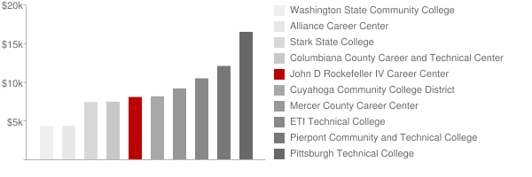 John D Rockefeller IV Career Center Tuition Comparison Chart