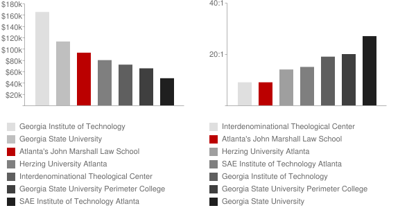 Atlanta's John Marshall Law School Faculty Compensation and Workload Chart
