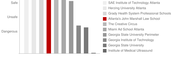 Atlanta's John Marshall Law School Safety Chart