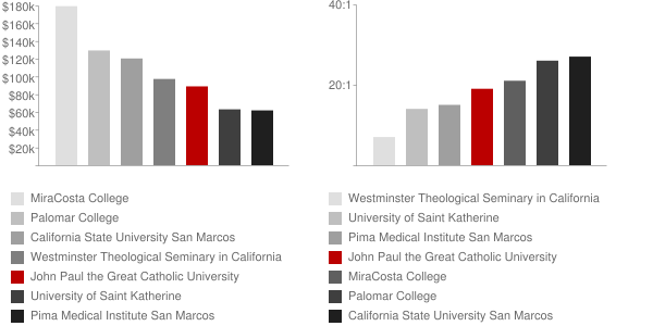 John Paul the Great Catholic University Faculty Compensation and Workload Chart