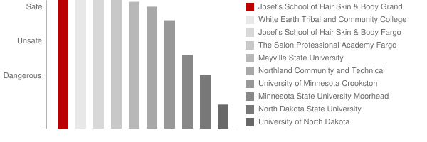 Josef's School of Hair Design Grand Forks Safety Chart