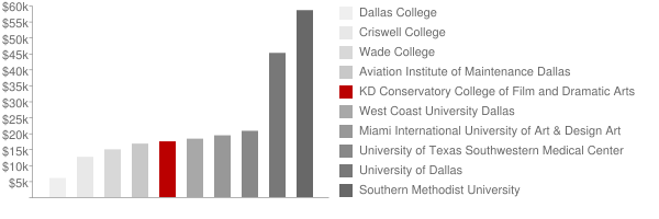 KD Conservatory College of Film and Dramatic Arts Tuition Comparison Chart