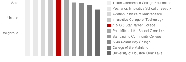 K & G 5 Star Barber College Safety Chart
