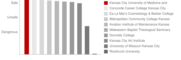 Kansas City University of Medicine and Biosciences Safety Chart