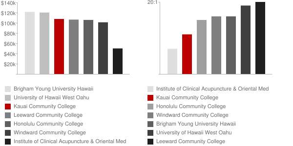 Kauai Community College Faculty Compensation and Workload Chart