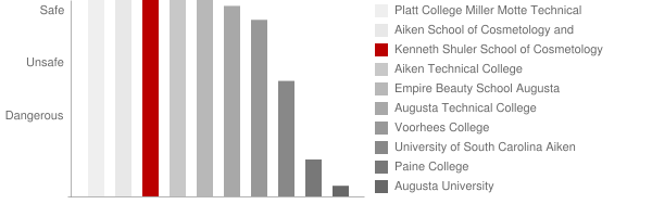 Kenneth Shuler School of Cosmetology North Augusta Safety Chart