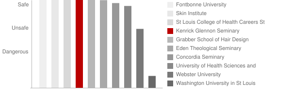Kenrick Glennon Seminary Safety Chart