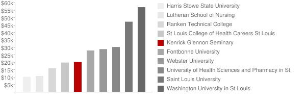 Kenrick Glennon Seminary Tuition Comparison Chart