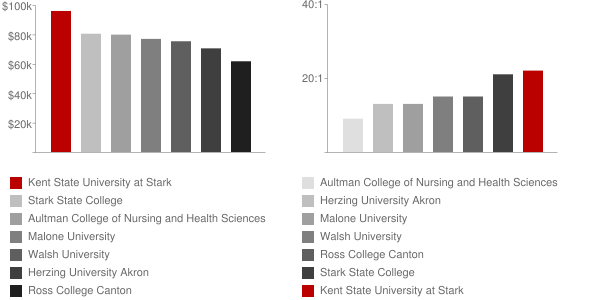Kent State University at Stark Faculty Compensation and Workload Chart