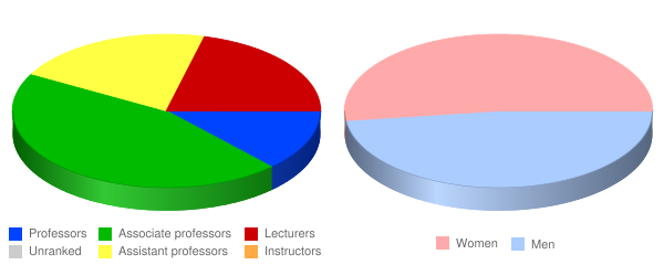 Kent State University at Stark Faculty Demographics Chart