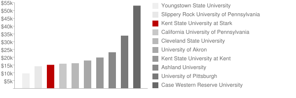 Kent State University at Stark Tuition Comparison Chart