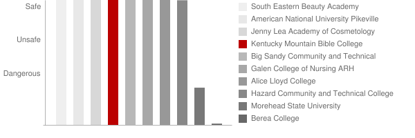 Kentucky Mountain Bible College Safety Chart