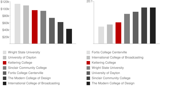 Kettering College Faculty Compensation and Workload Chart
