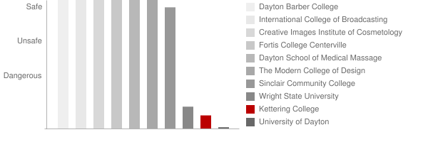 Kettering College Safety Chart