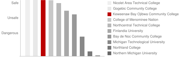 Keweenaw Bay Ojibwa Community College Safety Chart