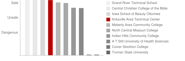 Kirksville Area Technical Center Safety Chart