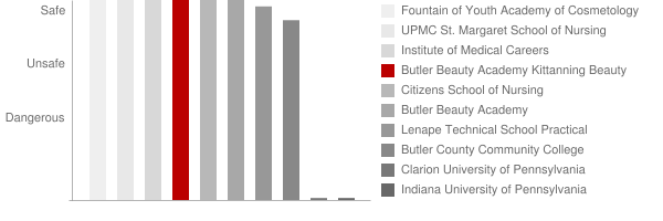 Kittanning Beauty Academy Safety Chart