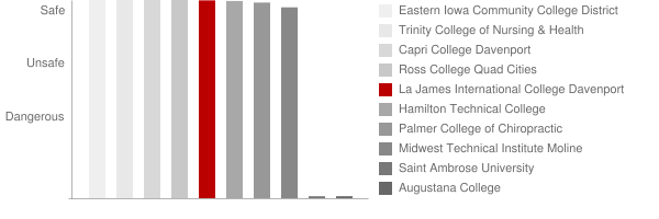 La James International College Davenport Safety Chart