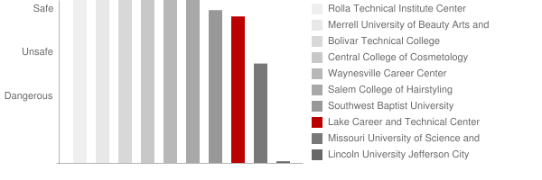 Lake Career and Technical Center Safety Chart