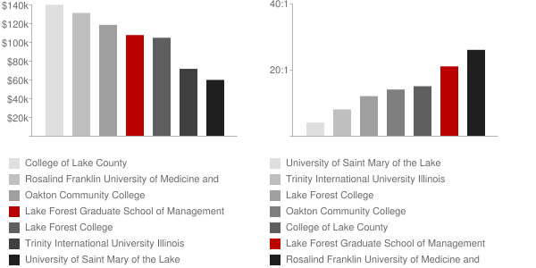 Lake Forest Graduate School of Management Faculty Compensation and Workload Chart