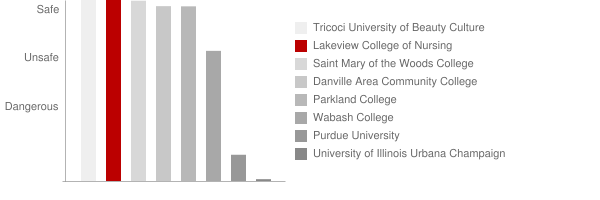 Lakeview College of Nursing Safety Chart