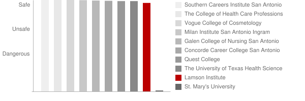 Lamson Institute Safety Chart