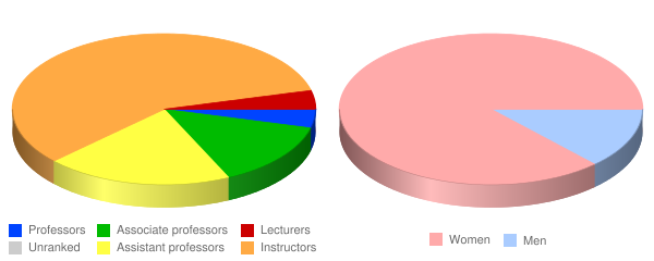 Pennsylvania College of Health Sciences Faculty Demographics Chart