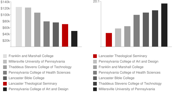 Lancaster Theological Seminary Faculty Compensation and Workload Chart