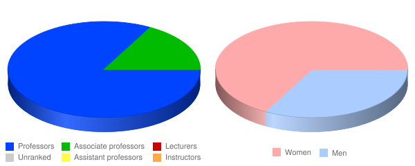 Lancaster Theological Seminary Faculty Demographics Chart