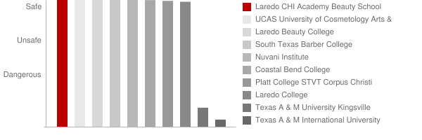 Laredo CHI Academy Beauty School Safety Chart