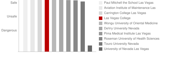 Everest College Henderson Safety Chart