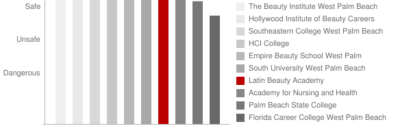 Latin Beauty Academy Safety Chart