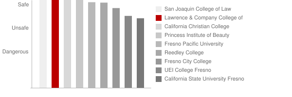Lawrence & Company College of Cosmetology Selma Safety Chart