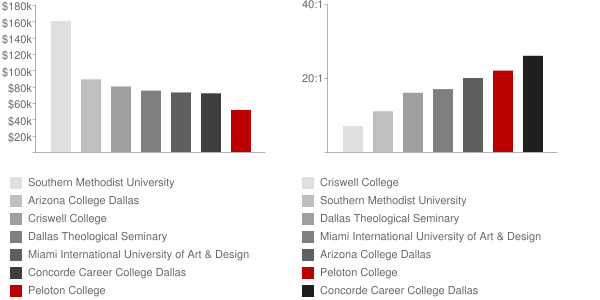 Peloton College Faculty Compensation and Workload Chart
