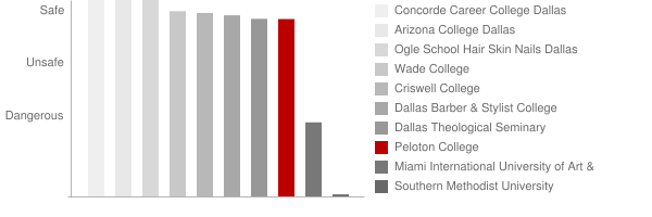 Peloton College Safety Chart