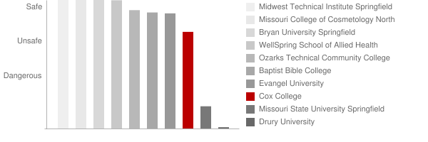 Cox College Safety Chart