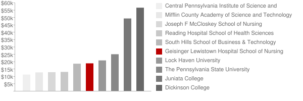 Geisinger Lewistown Hospital School of Nursing Tuition Comparison Chart