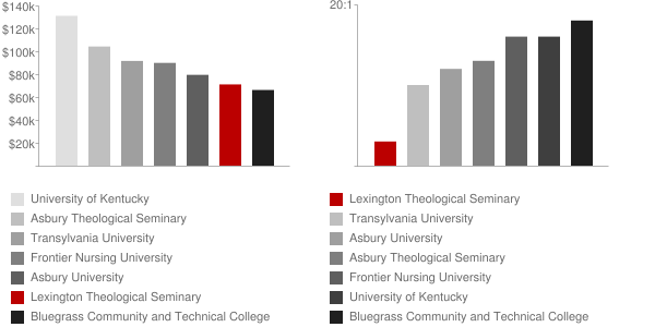 Lexington Theological Seminary Faculty Compensation and Workload Chart