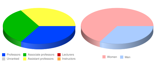 Lexington Theological Seminary Faculty Demographics Chart