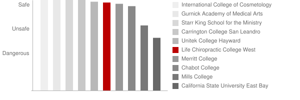 Life Chiropractic College West Safety Chart