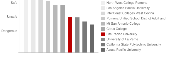 Life Pacific College Safety Chart