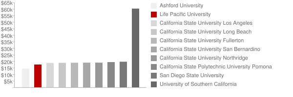 Life Pacific College Tuition Comparison Chart