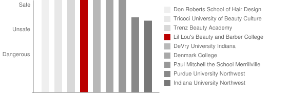 Lil Lou's Barber College Safety Chart