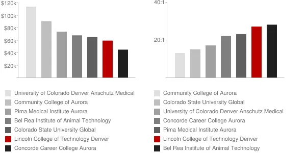 Lincoln College of Technology Denver Faculty Compensation and Workload Chart
