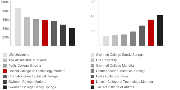Lincoln College of Technology Marietta Faculty Compensation and Workload Chart