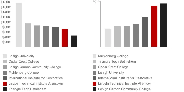Lincoln Technical Institute Allentown Faculty Compensation and Workload Chart