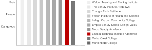 Lincoln Technical Institute Allentown Safety Chart