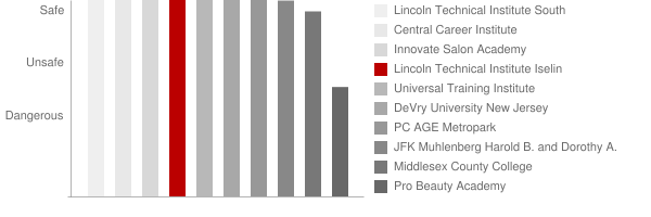 Lincoln Technical Institute Edison Safety Chart