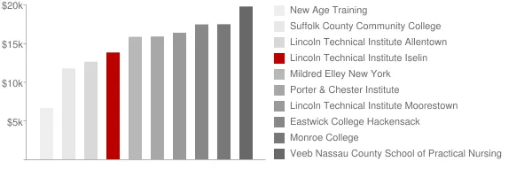 Lincoln Technical Institute Iselin Tuition Comparison Chart